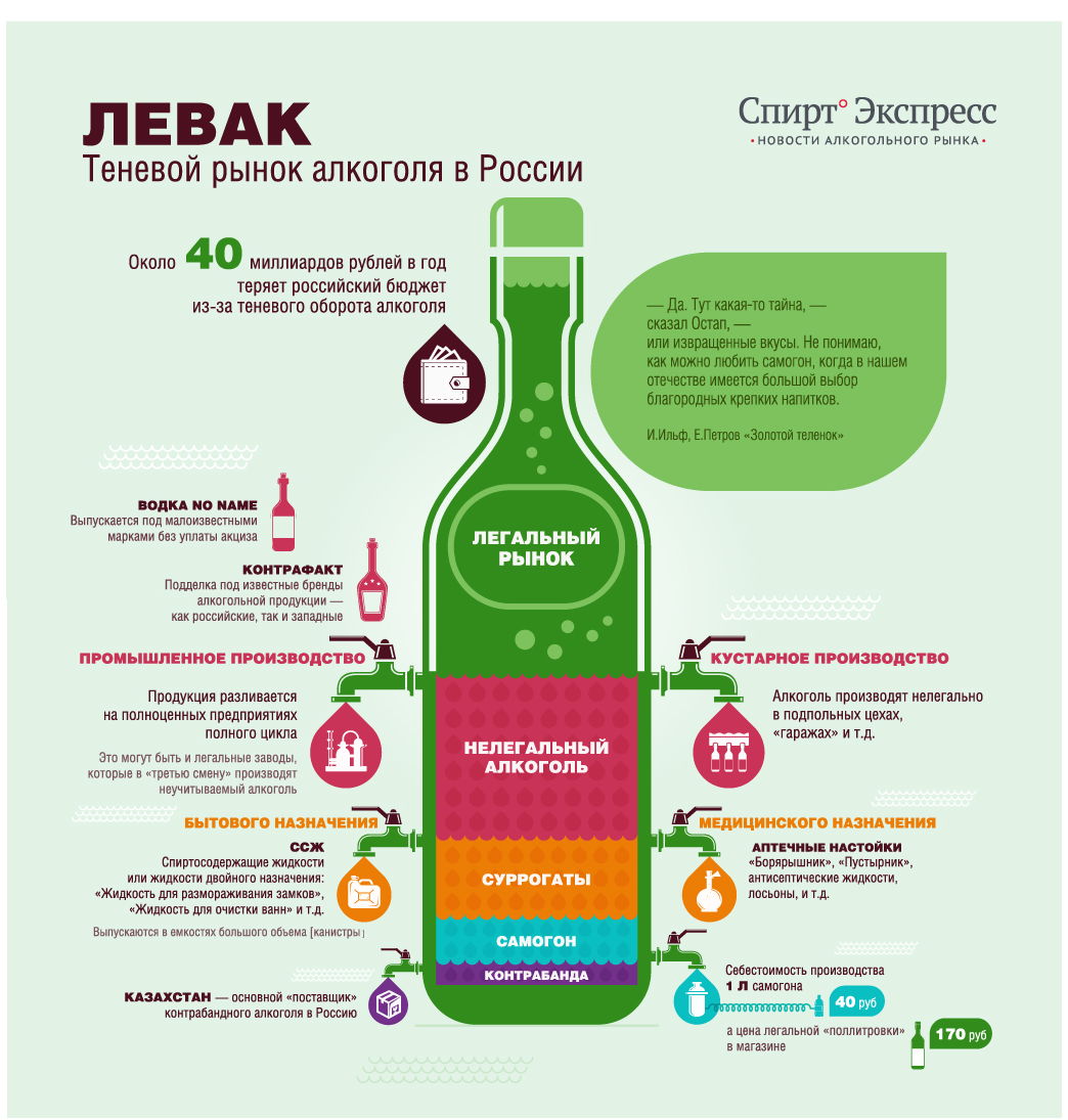 Левак. Теневой рынок алкоголя в России